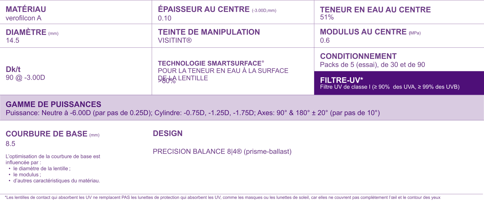 PRECISION1 for Astigmatism Parameters