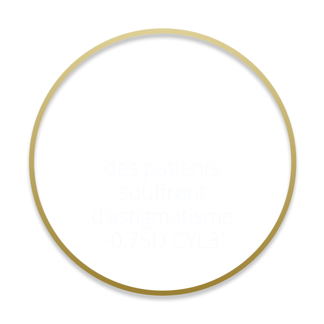 47% des patients souffrent d’astigmatisme >0,75D CYL3*