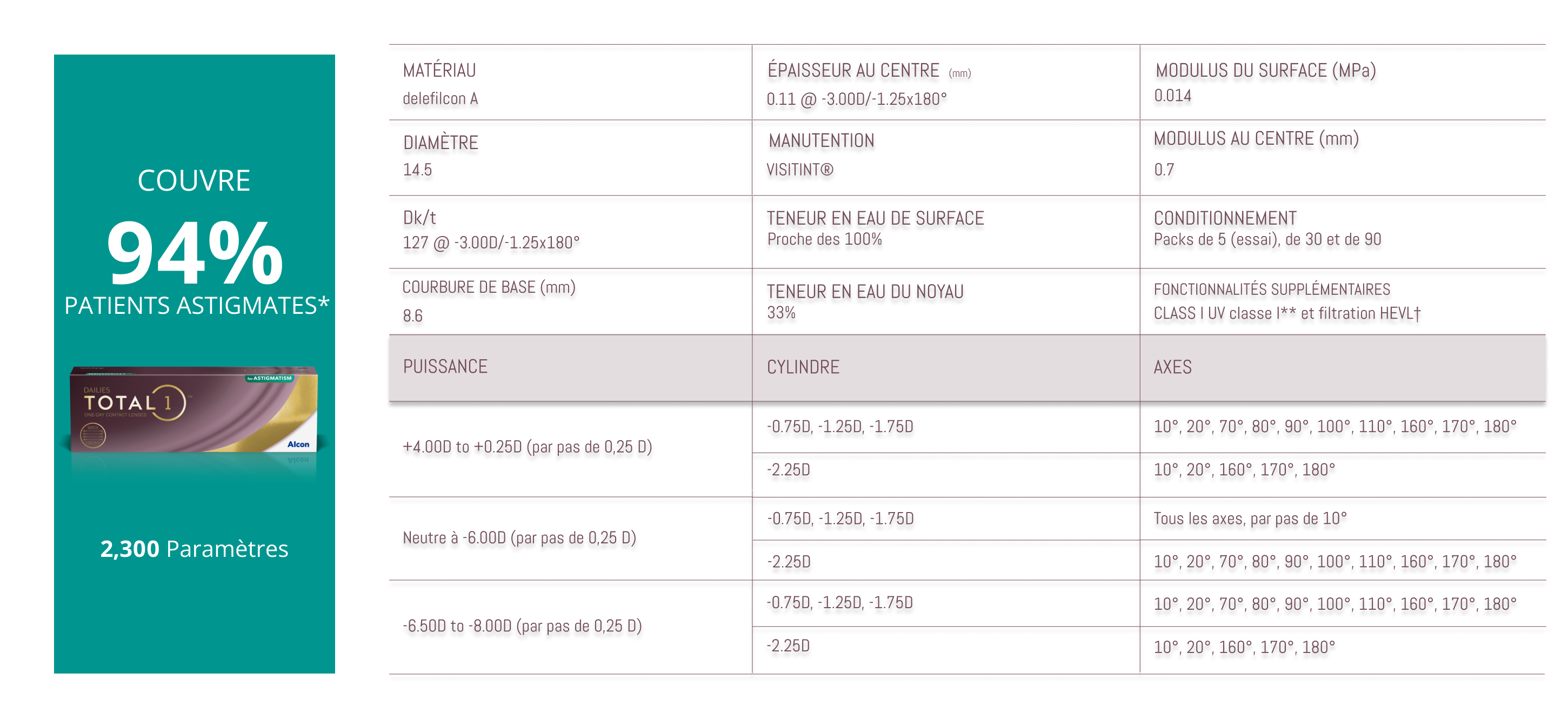 DAILIES TOTAL1™ for Astigmatism - Paramètres