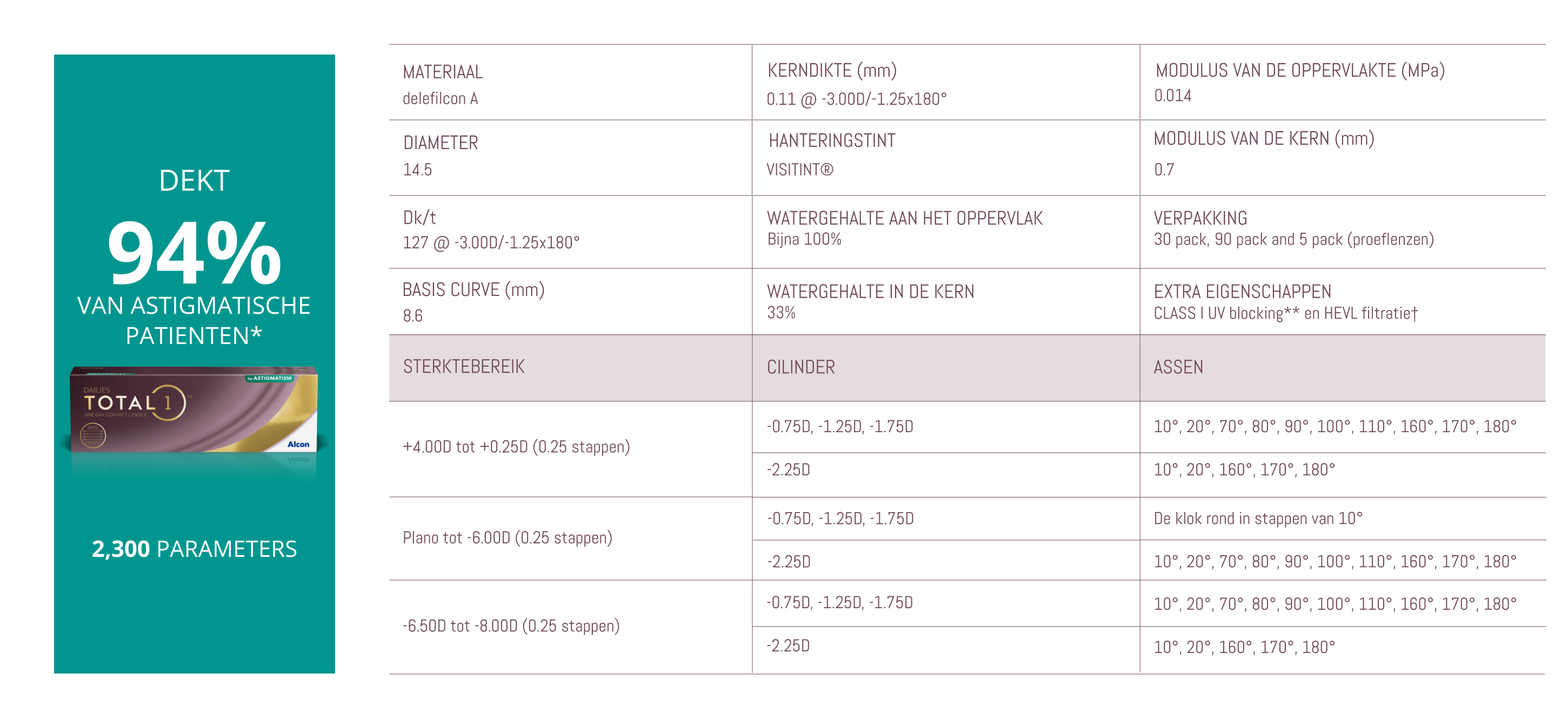 DAILIES TOTAL1 for Astigmatism Parameters