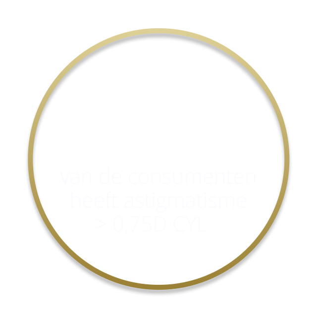 47% van de consumenten heeft astigmatisme >0,75D CYL