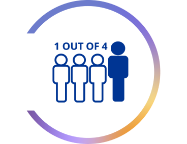 Cirkelgrafiek met pictogram van vier personen en de tekst “1 op 4”, die aangeeft dat één op de vier mensen een bepaald resultaat of kenmerk heeft.