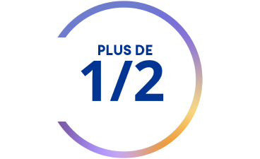 Graphique circulaire indiquant « Plus de 1/2 »