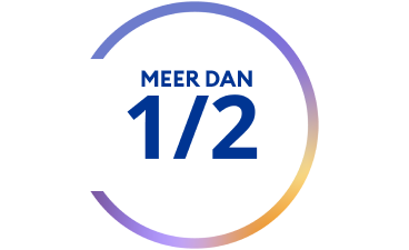 Cirkelgrafiek met de tekst “Meer dan 1/2”