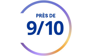 Graphique circulaire indiquant « Presque 9/10 »