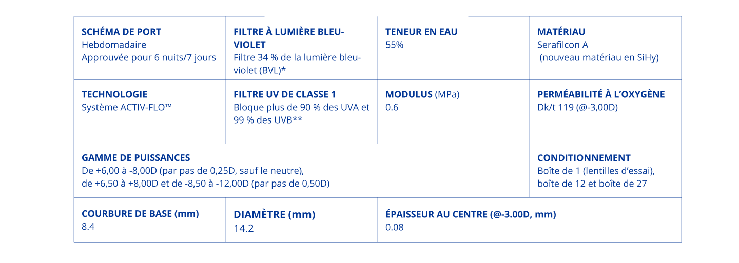 Tableau présentant les spécifications techniques des lentilles PRECISION7®, notamment un port hebdomadaire, la technologie ACTIV-FLO™, 55 % de teneur en eau, un filtre UV classe 1, une transmissibilité à l’oxygène Dk/t 149, un diamètre de 14,2 mm et une courbure de base de 8,4 mm.
