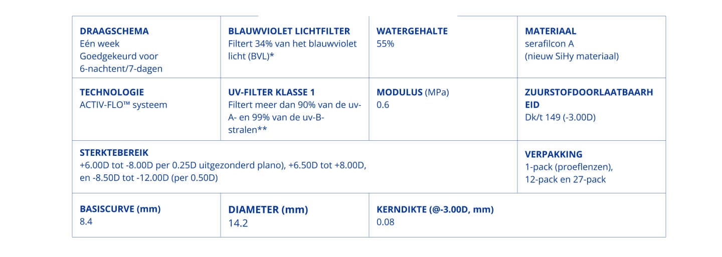 Tabel met technische specificaties van PRECISION7® contactlenzen, waaronder draagschema van één week, ACTIV-FLO™ technologie, 55% watergehalte, UV-filter klasse 1, zuurstofdoorlaatbaarheid Dk/t 149, diameter 14,2 mm en basiskromme 8,4 mm.