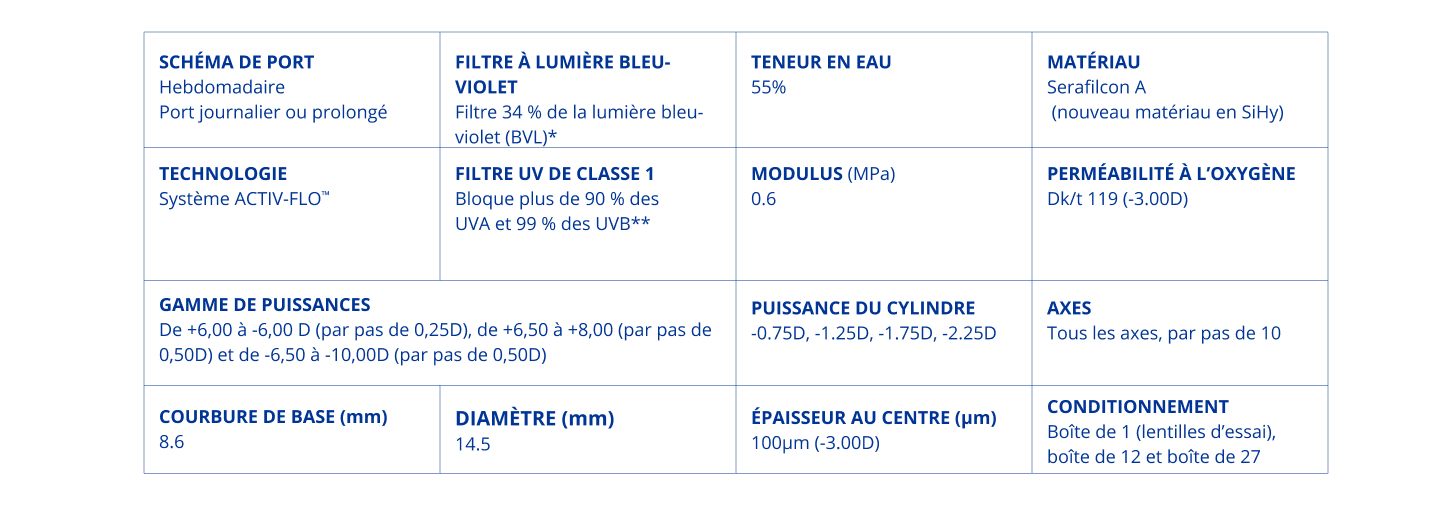 Tableau présentant les spécifications techniques des lentilles PRECISION7® pour l’astigmatisme, incluant la technologie ACTIV-FLO™, 55 % de teneur en eau et un filtre UV classe 1.