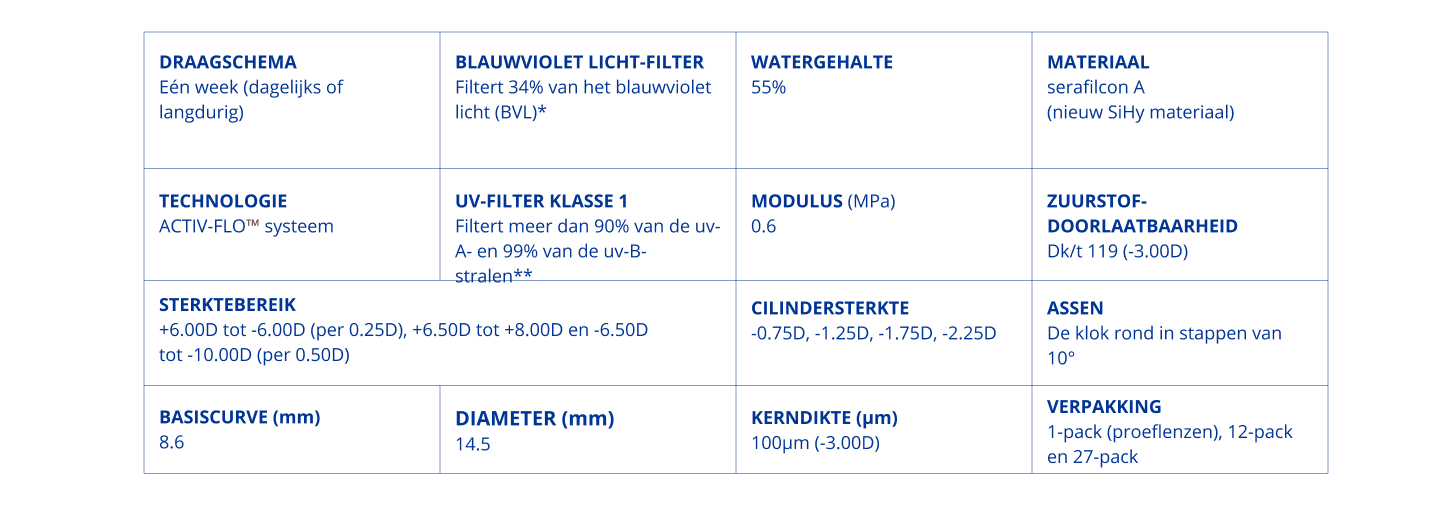 Tabel met technische specificaties van PRECISION7® voor astigmatisme contactlenzen, inclusief ACTIV-FLO™ technologie, 55% watergehalte, UV-filter klasse 1 en zuurstofdoorlaatbaarheid.