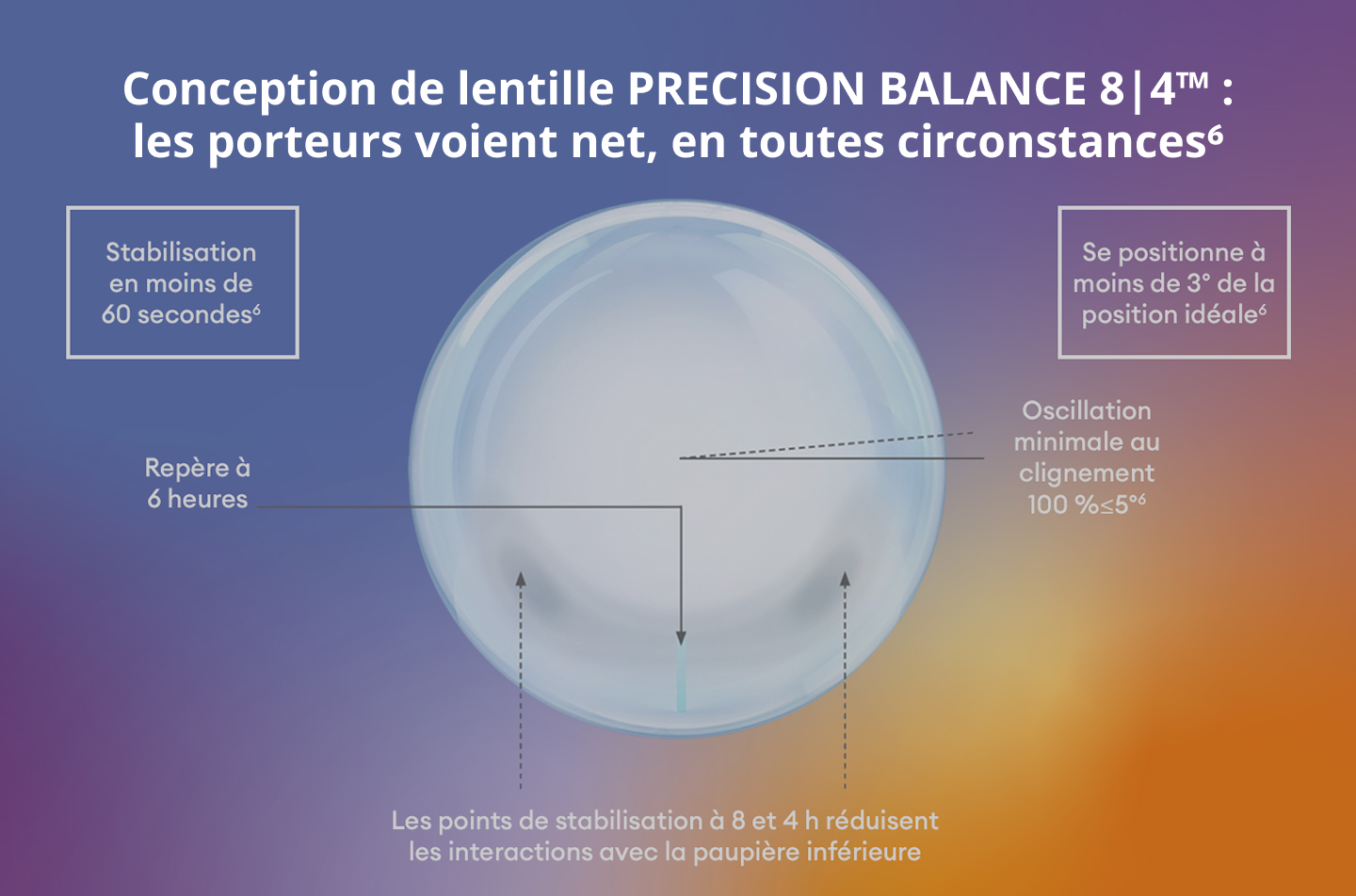 chéma du design de lentille torique PRECISION BALANCE 8|4™, avec des points de stabilisation à 8 et 4 heures pour une stabilisation rapide et une vision stable.