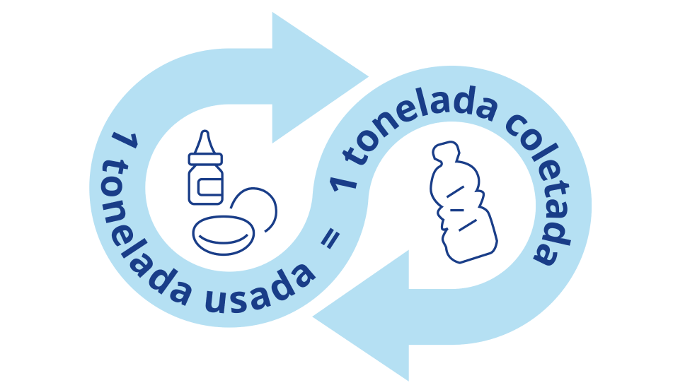 Illustration indicating every ton of plastic used to make Alcon Precision1 and Total1 contact lenses, and Systane eye drops and their packaging, a ton of ocean-bound plastic waste will be removed from the environment and recycled.