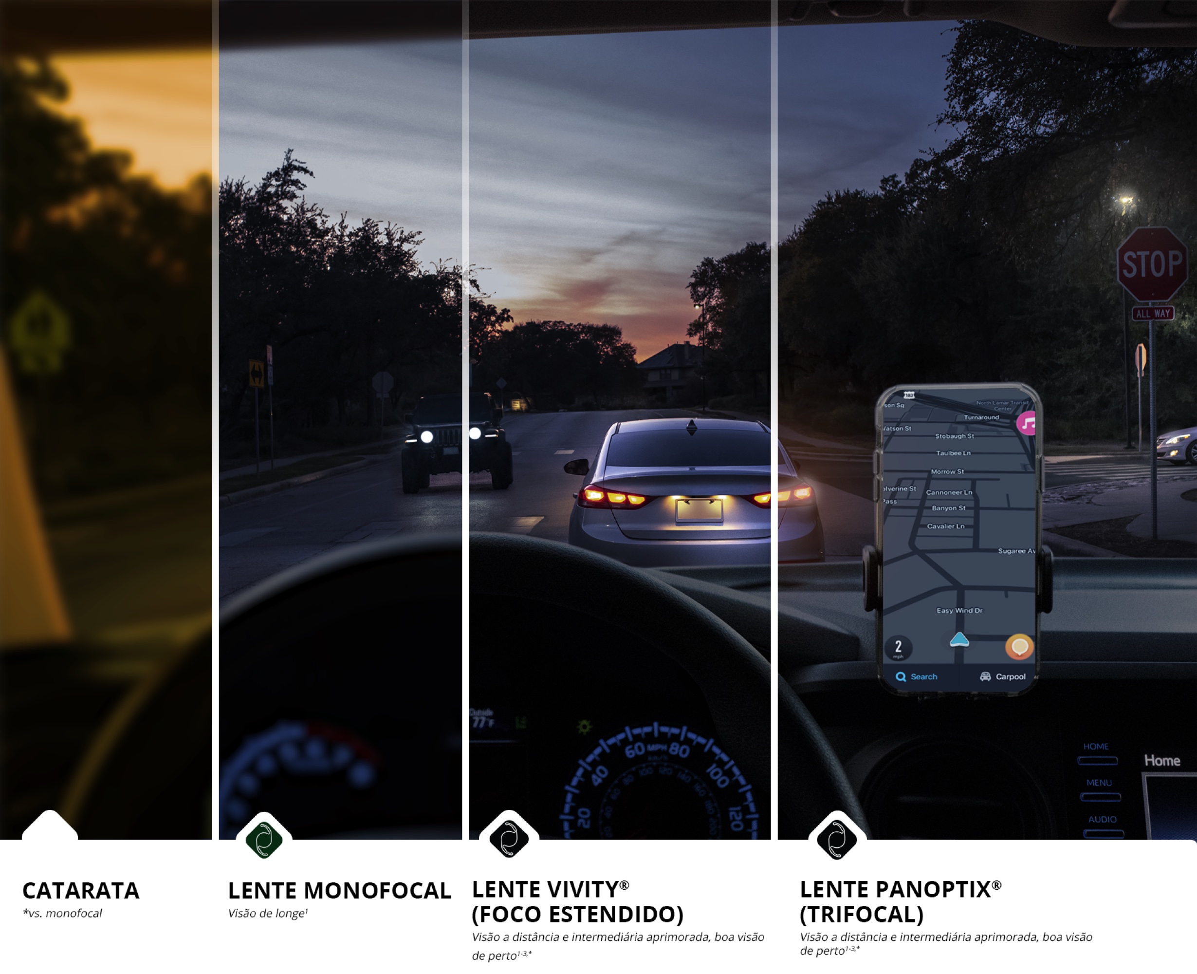 Vista do condutor dentro de um carro na estrada em condições de pouca luz. É possível ver um celular no painel com um aplicativo de navegação aberto. A imagem está dividida em 4 seções para mostrar a diferença entre a qualidade de visão de um indivíduo com catarata comparativamente à visão com uma lente monofocal, lente de visão estendida, ou lente trifocal. A última secção à esquerda da imagem está desfocada e tem uma tonalidade amarela para ilustrar uma visão mais desfocada associada à catarata. As 3 secções restantes têm uma tonalidade significativamente mais clara para mostrar os benefícios visuais da utilização de uma LIO no tratamento da catarata.