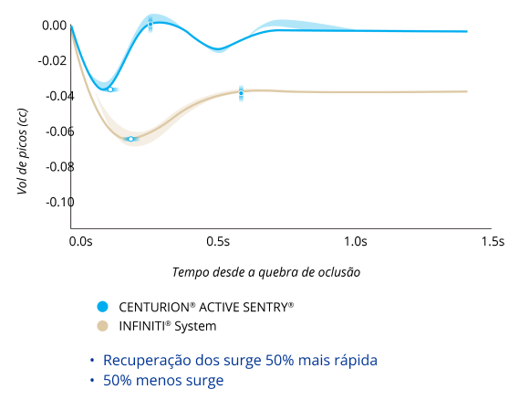 Gráfico de linhas que compara o Volume de Picos após Quebra de Oclusão com o CENTURION com ACTIVE SENTRY e Sistema INFINITI com PIO a 55 mmHg. O CENTURION com ACTIVE SENTRY apresentou 50% menos picos e uma recuperação de picos 50% mais rápida. 