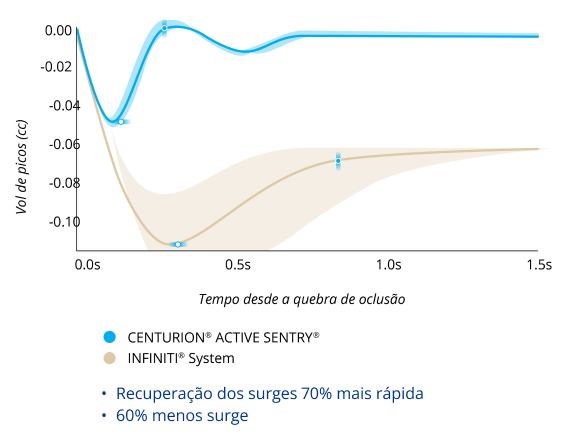 Gráfico de linhas que compara o Volume de Picos após Quebra de Oclusão com o CENTURION com ACTIVE SENTRY e Sistema INFINITI com PIO a 55 mmHg. O CENTURION com ACTIVE SENTRY apresentou 60% menos picos e uma recuperação de picos 70% mais rápida. 