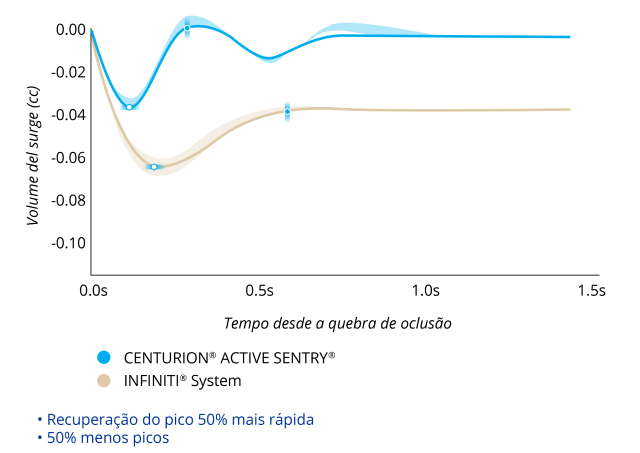 Gráfico de linhas que compara o Volume de Picos após a Quebra de Oclusão com o CENTURION com ACTIVE SENTRY e Sistema INFINITI com PIO a 55 mmHg. O CENTURION com ACTIVE SENTRY apresentou 50% menos picos e uma recuperação de picos 50% mais rápida.