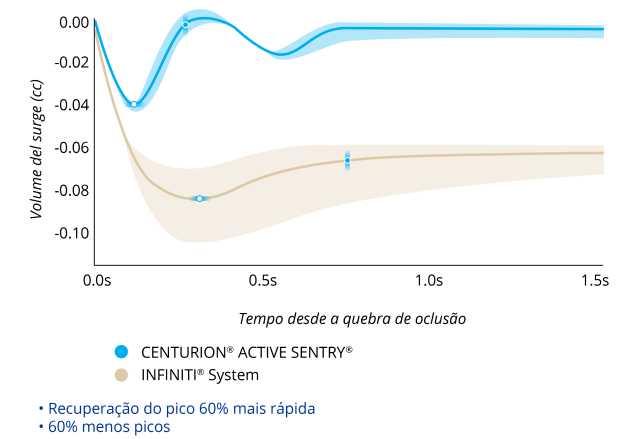 Gráfico de linhas que compara o Volume de Picos após a Quebra de Oclusão com o CENTURION com ACTIVE SENTRY e Sistema INFINITI com PIO a 40 mmHg. O CENTURION com ACTIVE SENTRY apresentou 60% menos picos e uma recuperação de picos 60% mais rápida.