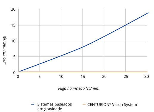 Gráfico de linhas que mostra o aumento do Erro da PIO correlacionado com um aumento da fuga na incisão com o CENTURION Vision System