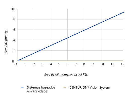 Gráfico de linhas que mostra o aumento linear de Erro da PIO correlacionado com um aumento do Erro de Alinhamento Visual PEL com o CENTURION Vision System