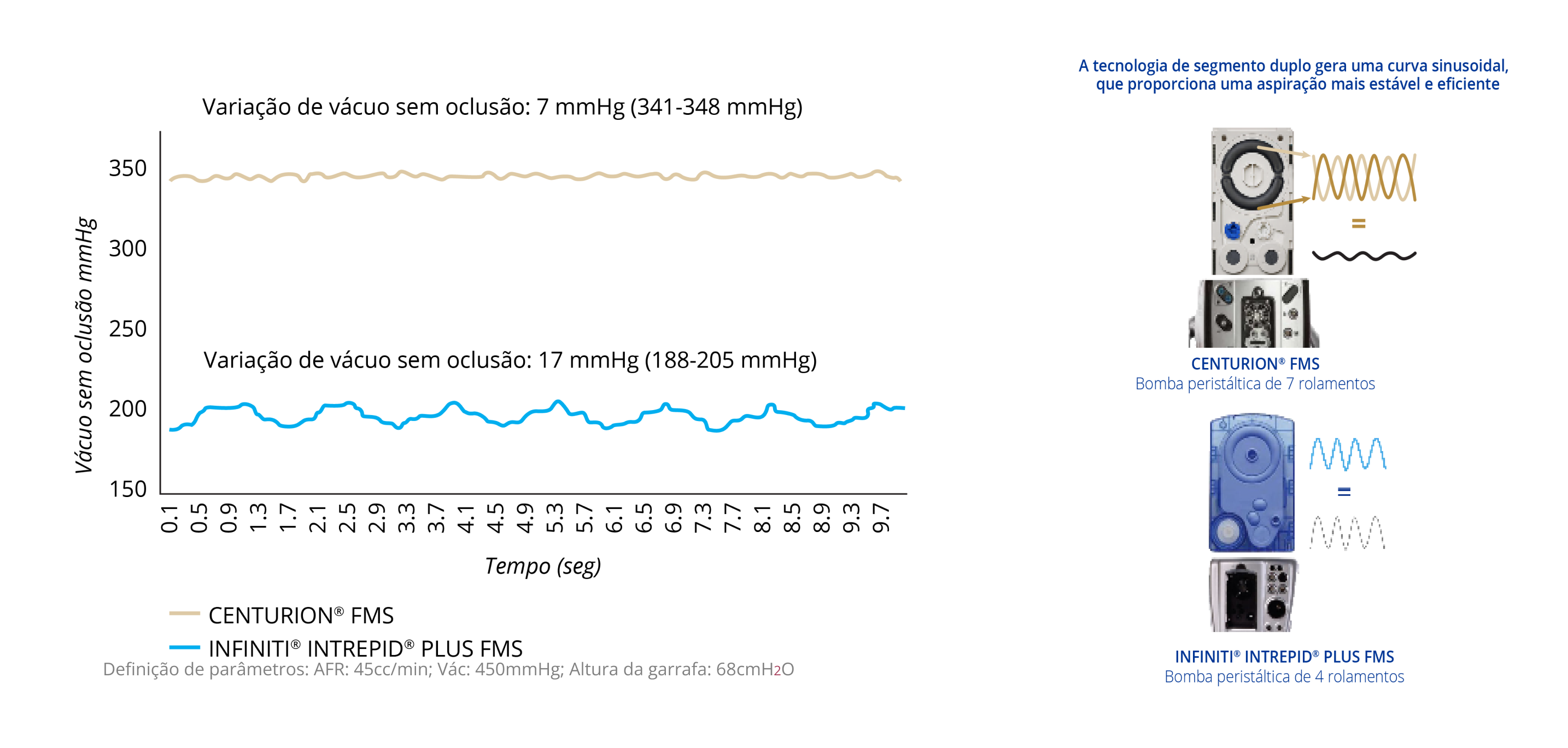Gráfico de linhas que mostra a variação do vácuo sem oclusão do CENTURION FMS e INFINITI INTREPID PLUS FMS. O CENTURION FMS é mais estável ao longo do tempo em comparação com o INFINITI FMS.  Imagem do CENTURION FMS e INFINITI FMS. A tecnologia de segmento duplo do CENTURION FMS gera uma curva sinusoidal dupla, proporcionando uma aspiração mais estável e eficiente em comparação com o INFINITI FMS.   