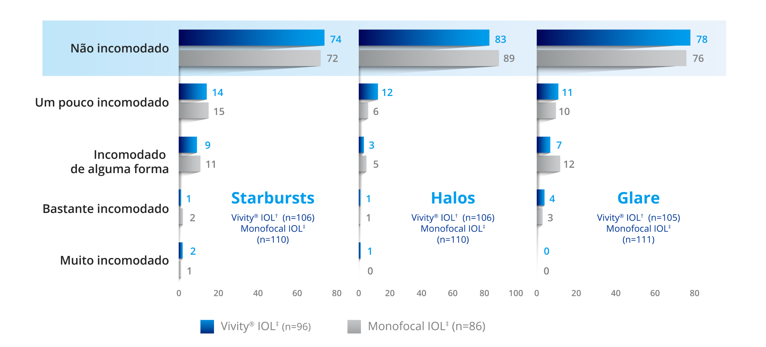 Gráfico de barras relatando o grau de incômodo dos pacientes com starbursts, halos e brilho após o implante com a LIO Vivity e uma LIO monofocal. 106 pacientes foram implantados com a LIO Vivity e 110 pacientes foram implantados com uma LIO monofocal.  O gráfico mostra que, com a LIO Vivity, 74% dos pacientes com Vivity e 72% dos pacientes com monofocal não foram incomodados por starbursts. 83% dos pacientes Vivity e 89% dos pacientes monofocais não foram incomodados por halos. 78% dos pacientes Vivity e 76% dos pacientes monofocais não se incomodaram com o brilho.  14% dos pacientes com Vivity e 15% dos pacientes com monofocais foram um pouco incomodados por starbursts. 12% dos pacientes com Vivity e 6% dos pacientes monofocais se incomodaram um pouco com os halos. 11% dos pacientes do Vivity e 10% dos pacientes monofocais se incomodaram um pouco com o brilho.  9% dos pacientes com Vivity e 11% dos pacientes com monofocais se incomodaram um pouco com as explosões de estrelas. 3% dos pacientes com Vivity e 5% dos pacientes monofocais se incomodaram um pouco com os halos. 7% dos pacientes com Vivity e 12% dos pacientes com monofocais se incomodaram um pouco com o brilho.  1% dos pacientes com Vivity e 2% dos pacientes com monofocais se incomodaram um pouco com os starbursts. 1% dos pacientes com Vivity e 1% dos pacientes monofocais se incomodaram um pouco com os halos. 4% dos pacientes com Vivity e 3% dos pacientes monofocais se incomodaram um pouco com o ofuscamento.  2% dos pacientes do Vivity e 1% dos pacientes monofocais se incomodaram muito com os starbursts. 1% dos pacientes Vivity e 0% dos pacientes monofocais se incomodaram muito com halos. 0% dos pacientes Vivity e 0% dos pacientes monofocais se incomodaram muito com o ofuscamento.
