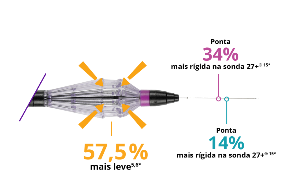 Close da alça do FINESSE REFLEX. Uma linha que vem da alça se conecta ao texto que diz “57,5% mais leve”. Uma linha que vem da haste mais rígida se conecta ao texto que diz “ponta 34% mais rígida para a sonda 27+”. Outra linha proveniente do eixo mais rígido se conecta ao texto que diz “ponta 14% mais rígido para a sonda 25+”.  