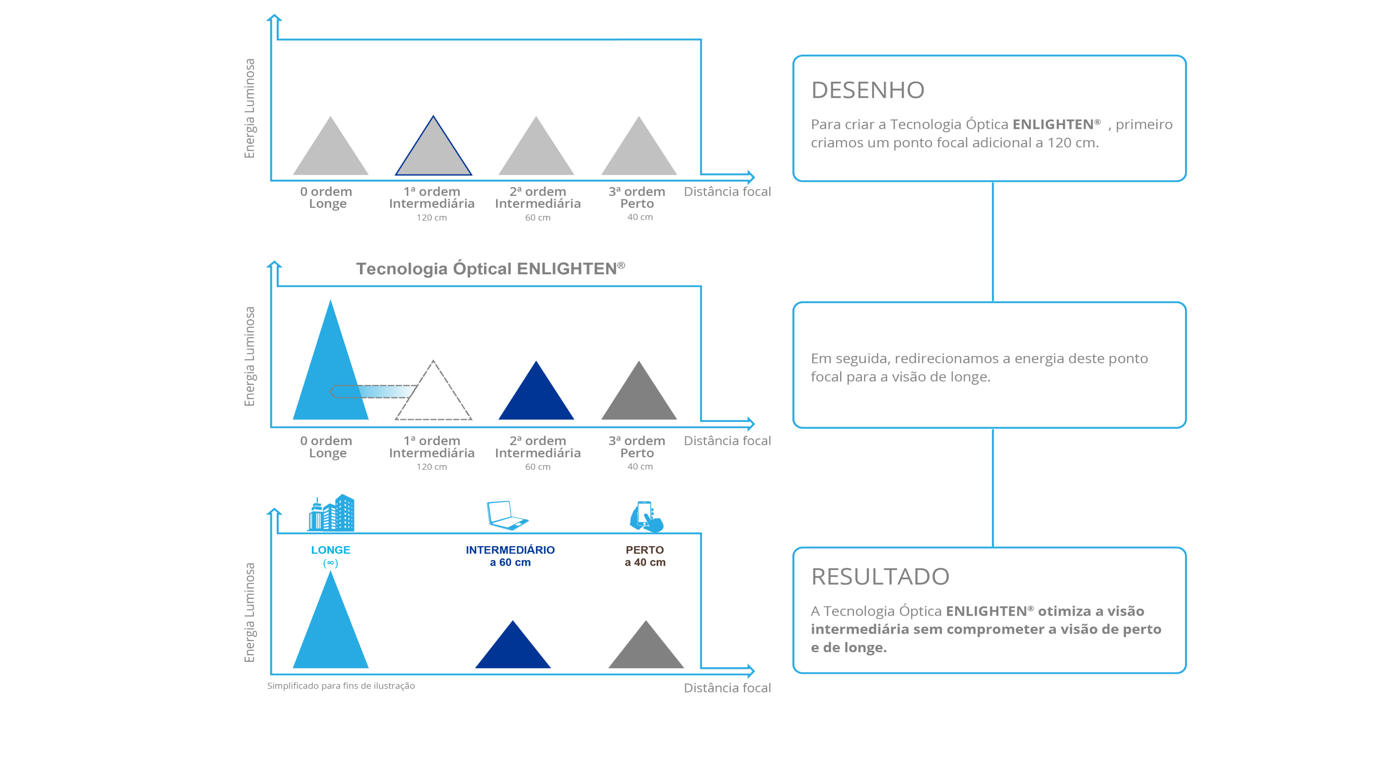 Uma ilustração visual complexa e de várias etapas descreve como a tecnologia óptica Enlighten otimiza a visão intermediária sem comprometer a excepcional visão de perto e de longe. Uma caixa de texto na parte superior direita da página explica a primeira etapa do design da tecnologia óptica Enlighten e diz: "Para criar a tecnologia óptica Enlighten, primeiro criamos um ponto focal adicional a 120 cm". Uma imagem à esquerda da primeira caixa de texto demonstra a relação entre distância focal e energia luminosa - destacando o intermediário de 1ª ordem. A segunda caixa de texto abaixo da primeira caixa de texto diz: "Em seguida, redirecionamos a energia luminosa do novo ponto focal intermediário de 1ª ordem para a distância." Uma imagem à esquerda da segunda caixa de texto demonstra a relação entre distância focal e energia luminosa quando a energia luminosa do novo ponto focal intermediário de 1ª ordem é redirecionada para a distância. A terceira e última caixa de texto na parte inferior da página define o resultado final e diz: "A tecnologia óptica Enlighten otimiza o intermediário sem comprometer a excelente visão de perto e de longe." Uma imagem à esquerda da terceira caixa de texto mostra como o resultado final otimiza a visão intermediária sem comprometer a excelente visão de perto e de longe.