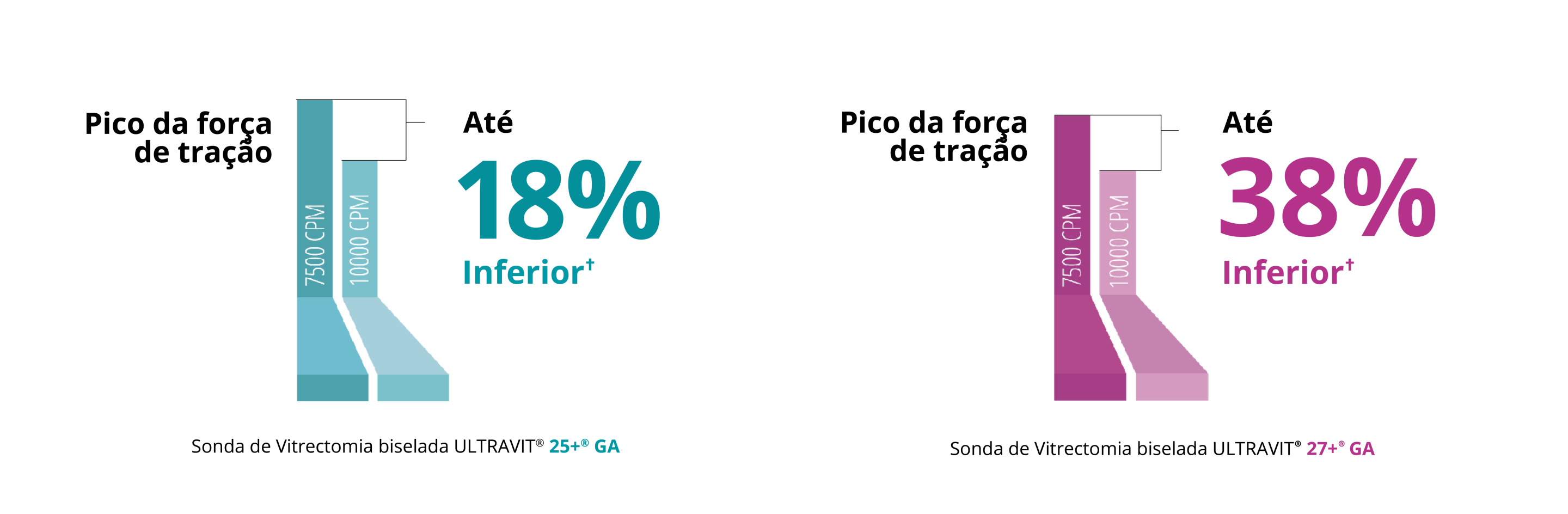 Gráfico de barras que compara a força de tração de pico da sonda Ultravit 7.5K e 10K de calibre 25+. A sonda 10K no modo Core Vitrectomy tem uma força de tração de pico 18% inferior.   Gráfico de barras que compara a força de tração de pico da sonda Ultravit 7.5K e 10K de calibre 27+. A sonda 10K no modo Core Vitrectomy tem uma força de tração de pico 38% inferior.   