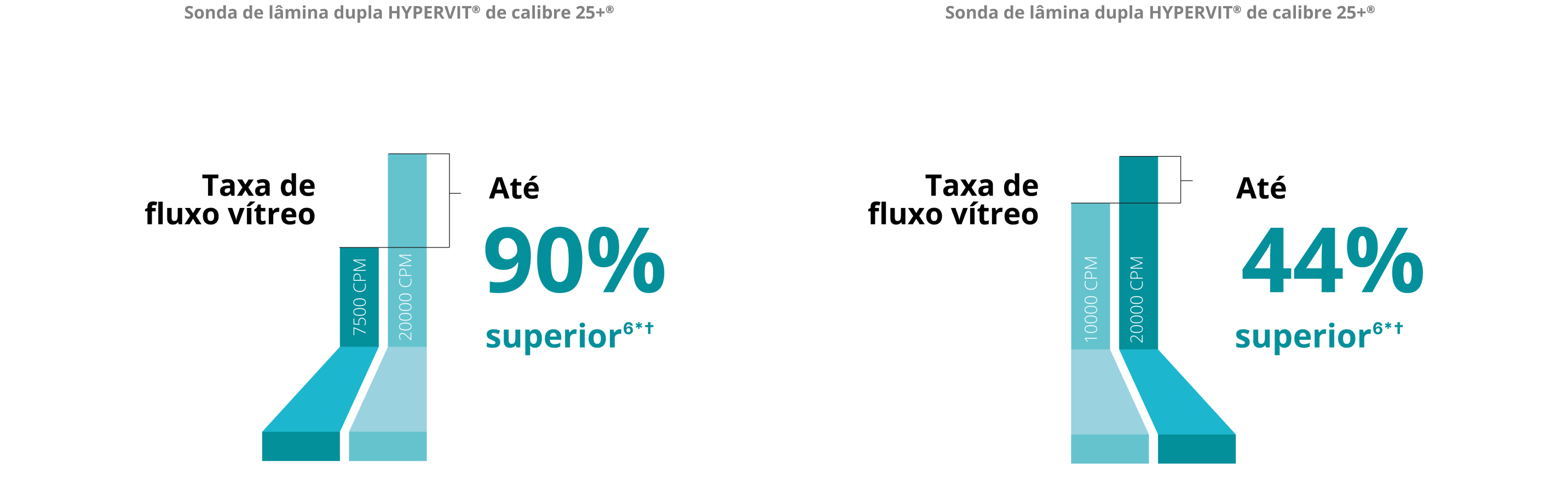 Gráfico de barras que compara a taxa de fluxo vítreo entre a sonda HYPERVIT 7.5K e 20K de calibre 25+. A sonda 20K possui uma taxa de fluxo vítreo 90% superior.     Gráfico de barras que compara a taxa de fluxo vítreo entre a sonda HYPERVIT 10K e 20K de calibre 25+. A sonda 20K possui uma taxa de fluxo vítreo 44% superior.  