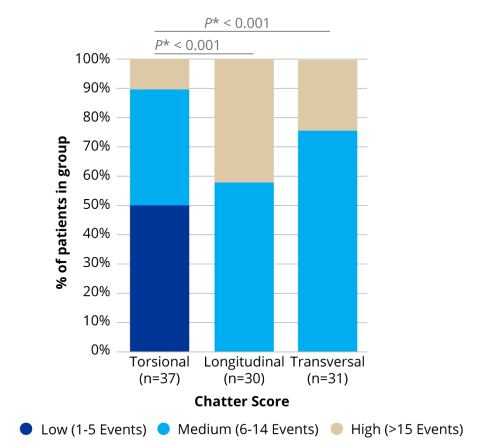 Um gráfico de barras comparando a pontuação de vibração das tecnologias torcional, longitudinal e transversal. A OZil Torsional apresentou uma pontuação de vibração significativamente melhor em comparação com as tecnologias longitudinal e transversal.