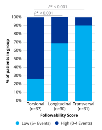 Um gráfico de barras comparando a capacidade de acompanhamento das tecnologias torcional, longitudinal e transversal. O OZil Torsional mostrou uma capacidade de acompanhamento significativamente melhor em comparação com as tecnologias longitudinal e transversal.