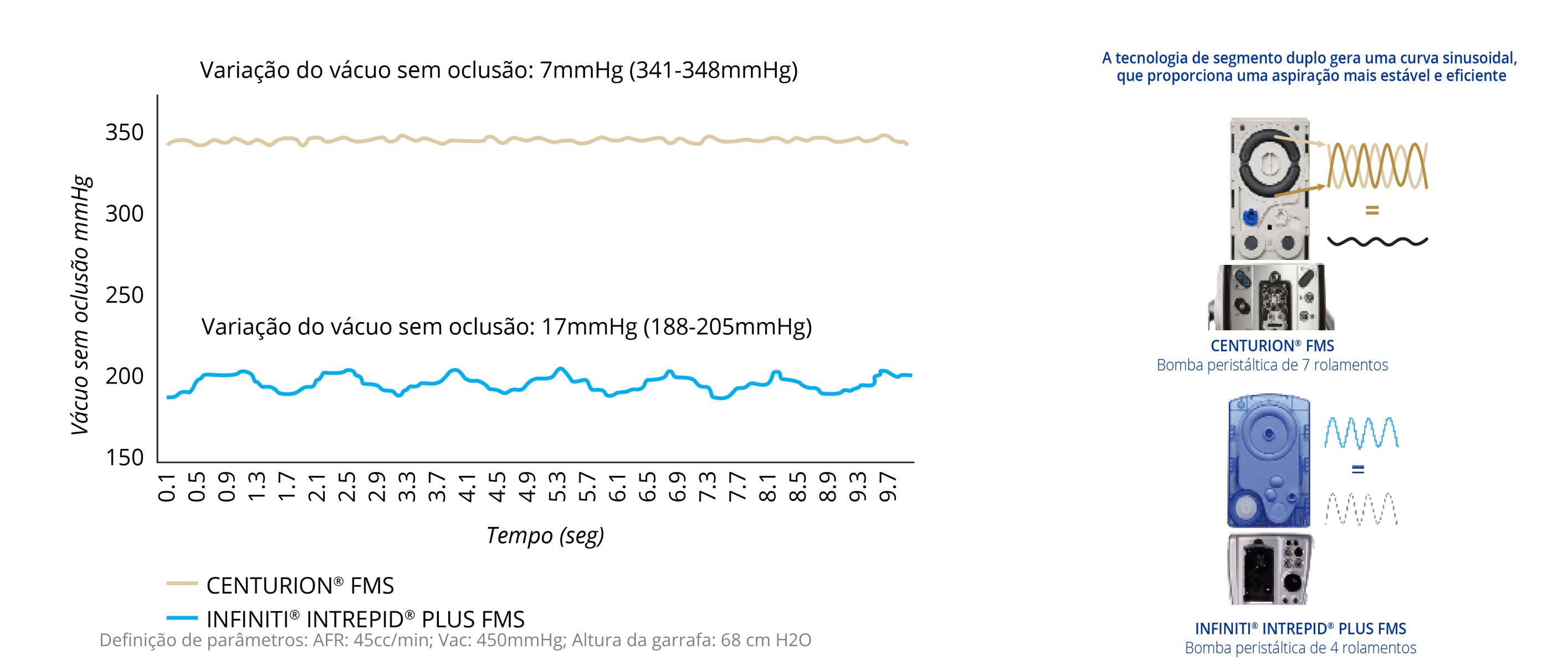 Gráfico de linhas que mostra a variação do vácuo sem oclusão do CENTURION FMS e INFINITI INTREPID PLUS FMS. O CENTURION FMS é mais estável ao longo do tempo em comparação com o INFINITI FMS. Imagem do CENTURION FMS e INFINITI FMS. A tecnologia de segmento duplo do CENTURION FMS gera uma curva sinusoidal dupla, proporcionando uma aspiração mais eficiente e estável em comparação com o INFINITI FMS. 