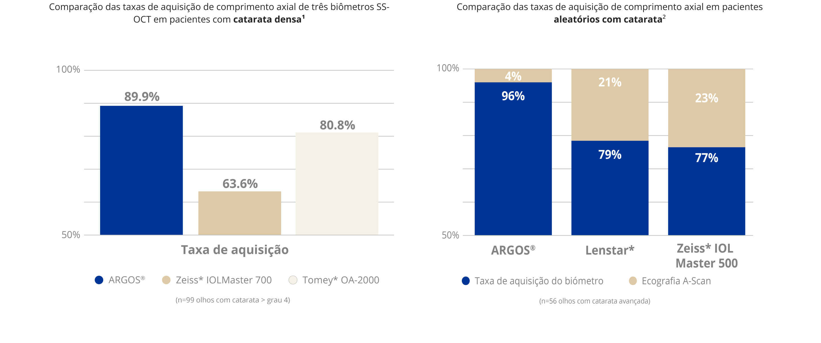 Gráfico de barras que compara a taxa de aquisição de comprimento axial de 3 biômetros SS-OCT em pacientes com cataratas densas. O Biômetro ARGOS teve uma taxa de aquisição de 89,9%, o Zeiss IOLMaster 700 teve uma taxa de aquisição de 63,6% e Tomey OA-2000 teve uma taxa de aquisição de 80,8%. A população do estudo era de 99 olhos com cataratas de grau 4+. Gráfico de barras que compara a taxa de aquisição de comprimento axial de três biômetros em pacientes com cataratas aleatórios. A taxa de aquisição do Biómetro ARGOS foi de 96% com 4% dos pacientes a necessitarem de exame ultrassons A. A taxa de aquisição do biômetro Lenstar foi de 79%, com 21% dos pacientes a necessitarem de ultrassons A. A taxa de aquisição do biômetro Zeiss IOLMaster 500 foi de 77%, com 23% dos pacientes a necessitarem de ultrassons A. A população do estudo era de 56 olhos com cataratas avançadas.