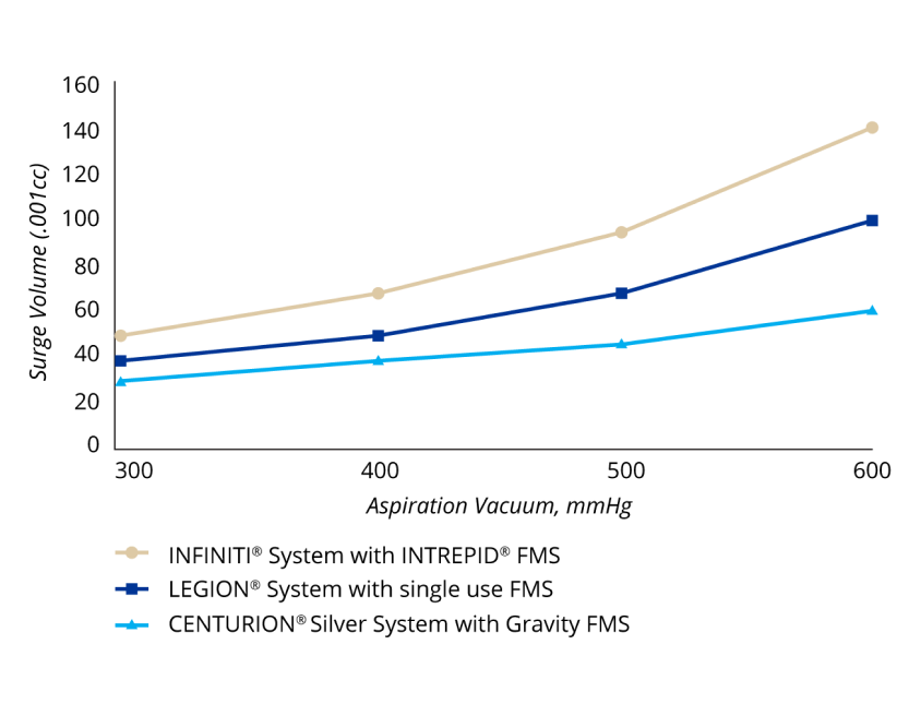 Um gráfico de linhas comparando a proteção contra surges com vários sistemas de fluidos gravitacionais. O sistema INFINITI teve os níveis mais altos de surge em todos os níveis de vácuo e o sistema CENTURION Silver teve os níveis mais baixos de surge em todos os níveis de vácuo. O volume de surge do LEGION System foi maior do que o do CENTURION Silver System, mas menor do que o do INFINITI System em todos os níveis de vácuo.
