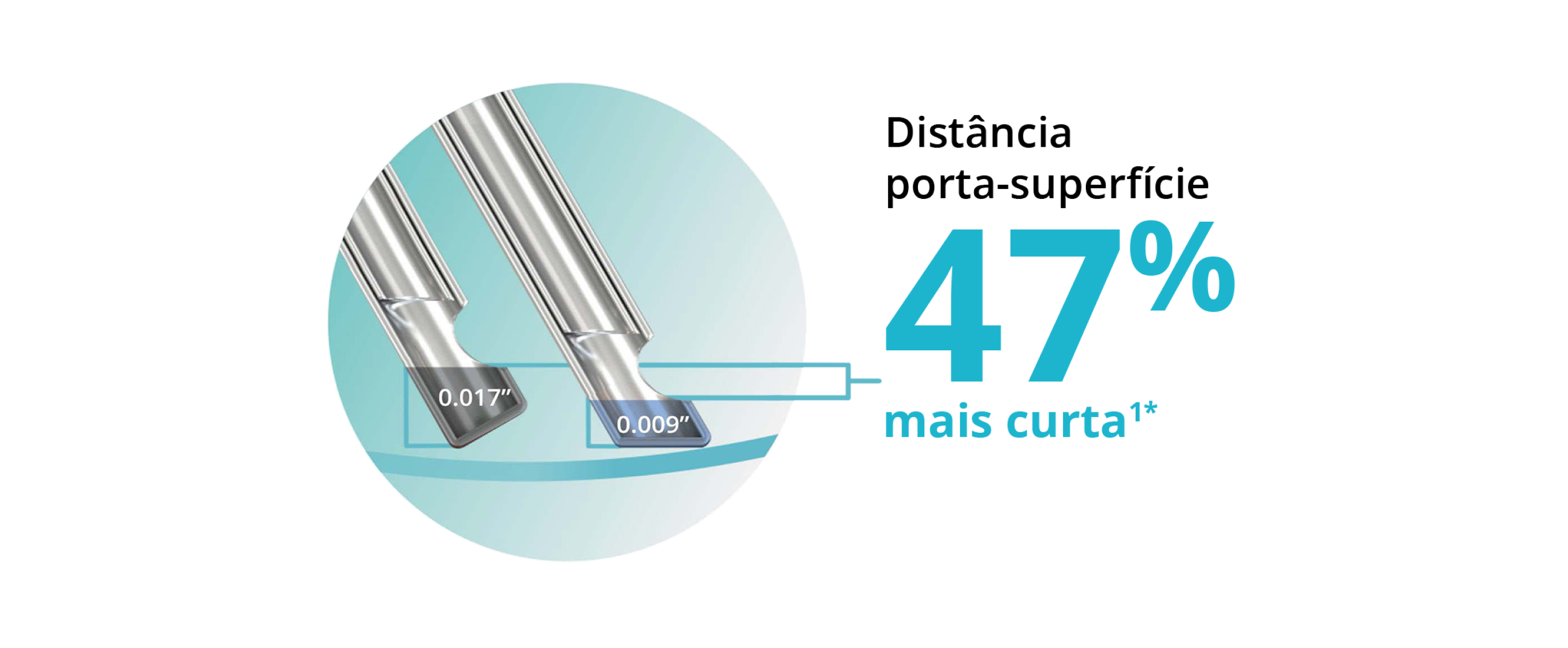 Imagem de duas pontas de sonda, que mostra que a ponta biselada permite à sonda Advanced ULTRAVIT de calibre 25+ aproximar-se 47% mais do plano do tecido.  