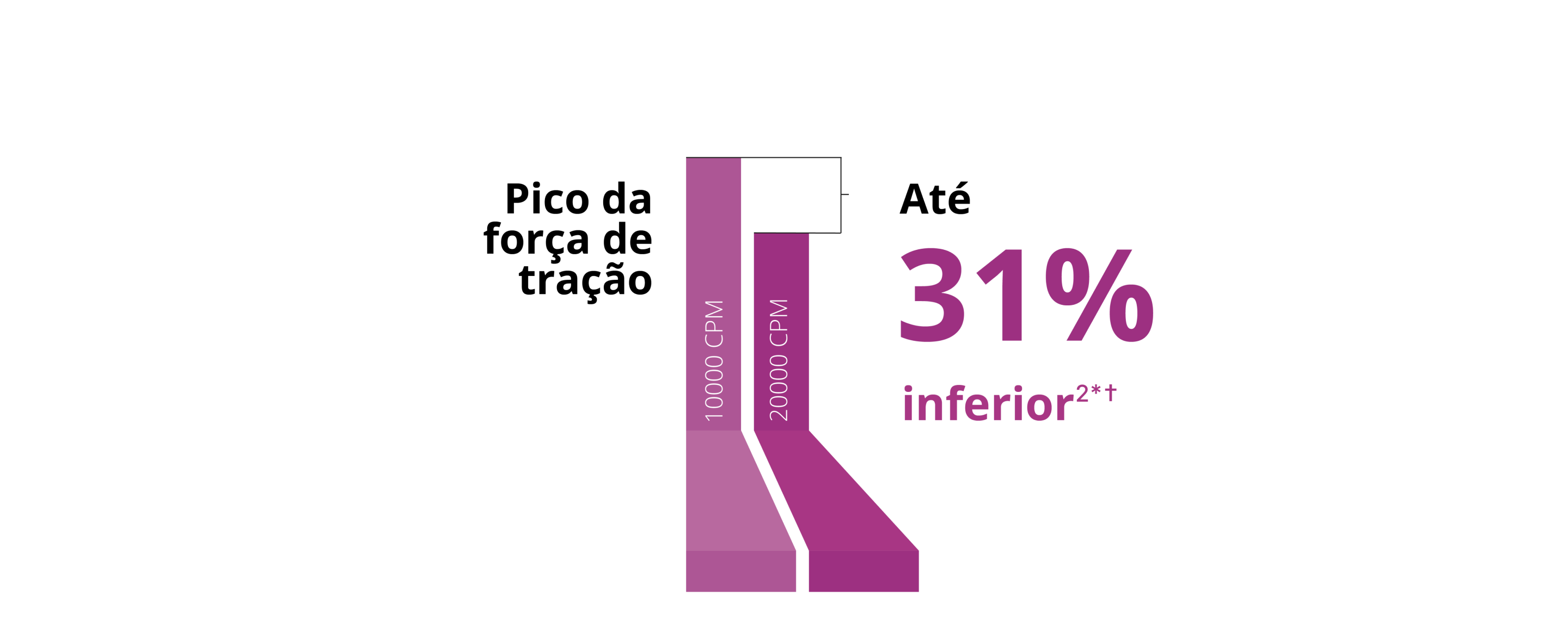 Gráfico de barras que compara o pico da força de tração entre o vitrectomo Hypervit 10K e 20K de calibre 27+. A sonda 20K possui uma tração pulsátil 31% inferior.