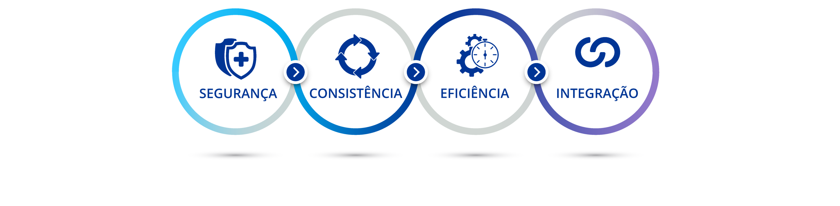 Diagrama que ilustra as quatro secções desta página web. Ícone de um escudo branco com uma cruz azul sobre um escudo azul escuro com a palavra "Segurança". Ícone de um círculo composto por quatro setas ligadas com a palavra "Consistência". Ícone de duas engrenagens e um cronómetro com a palavra "Eficiência". Ícone de dois semicírculos interligados com a palavra "Integração".
