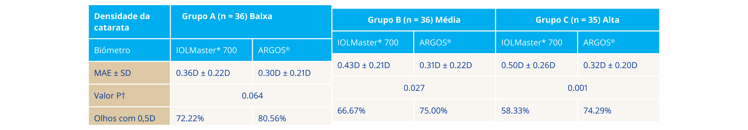 Tabela que compara os resultados refrativos em pacientes com cataratas nucleares entre o Biômetro ARGOS e o IOLMaster 700. Em olhos de baixa densidade, o erro médio absoluto não foi estatisticamente diferente entre o Biômetro ARGOS e o IOLMaster 700. Em olhos de densidade média e alta, o erro médio absoluto foi significativamente menor com o Biômetro ARGOS em comparação com o IOLMaster 700.