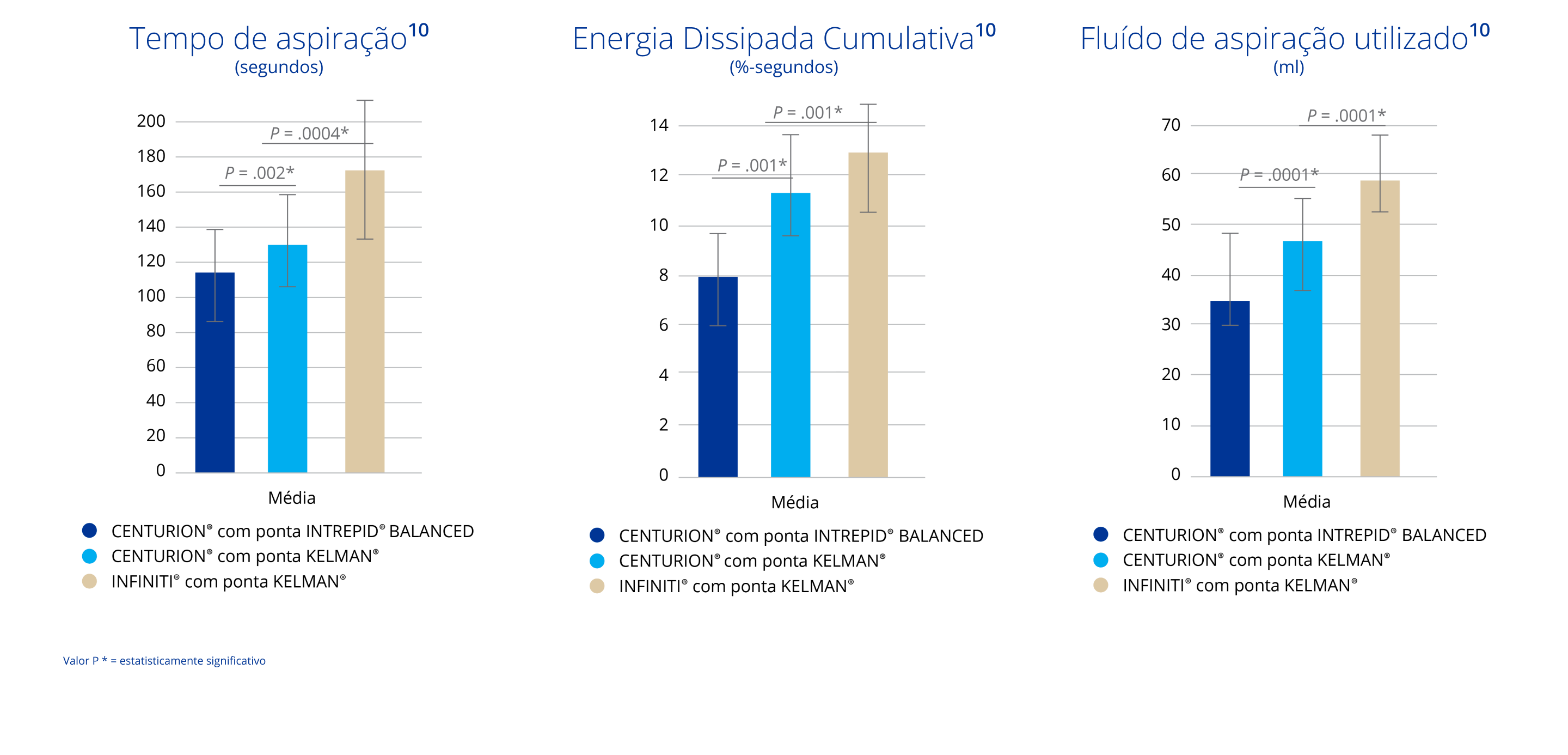 Gráfico de barras que compara o tempo de aspiração medido em segundos entre o CENTURION com Ponta INTREPID BALANCED, CENTURION com Ponta Kelman e INFINITI com Ponta Kelman. O CENTURION com Ponta INTREPID BALANCED apresentou um tempo de aspiração significativamente inferior do que o CENTURION com Ponta Kelman e INFINITI com Ponta Kelman.   Gráfico de barras que compara a energia dissipada cumulativa entre o CENTURION com Ponta INTREPID BALANCED, CENTURION com Ponta Kelman e INFINITI com Ponta Kelman. O CENTURION com Ponta INTREPID BALANCED apresentou uma energia dissipada cumulativa significativamente inferior do que o CENTURION com Ponta Kelman e INFINITI com Ponta Kelman.  Gráfico de barras que compara o fluido de aspiração usado com o CENTURION com Ponta INTREPID BALANCED, CENTURION com Ponta Kelman e INFINITI com Ponta Kelman. O CENTURION com Ponta INTREPID BALANCED usou significativamente menos fluido de aspiração do que o CENTURION com Ponta Kelman e INFINITI com Ponta Kelman. 