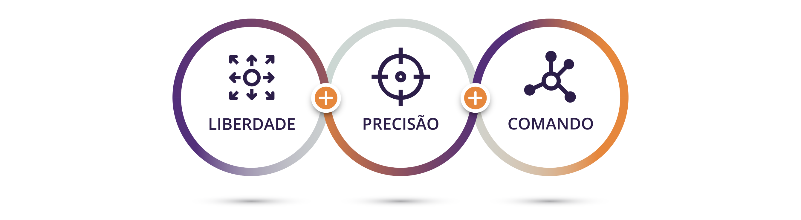 3 círculos interligados. Dentro do primeiro círculo, há um ícone roxo escuro de um círculo com várias setas apontando para longe dele em todas as direções, com um texto abaixo que diz “liberdade”. Dentro do segundo círculo, há um ícone roxo escuro de um alvo e um texto embaixo que diz “precisão”. Dentro do terceiro círculo, há um ícone de um pequeno círculo com quatro linhas saindo que se conectam a outros círculos, com um texto abaixo que diz “comando”.
