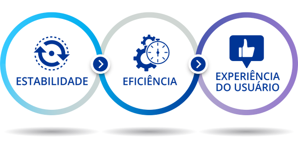 Três círculos interligados. Dentro do primeiro círculo há um ícone azul de duas setas girando no sentido horário com o texto 'stability' (estabilidade). Dentro do segundo círculo, há um ícone azul de duas engrenagens atrás de um cronômetro com o texto 'eficiência'. Dentro do terceiro círculo, há um ícone azul de um polegar para cima com o texto 'experiência do usuário'. Um sistema CENTURION Silver fica à direita dos círculos entrelaçados.