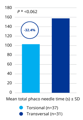 Um gráfico de barras comparando o tempo médio total da agulha de faco dos sistemas de ultrassom OZil Torsional e transversal. O OZil Torsional teve um tempo de agulha de faco 32,4% menor em comparação com o transversal e essa diferença foi estatisticamente significativa.