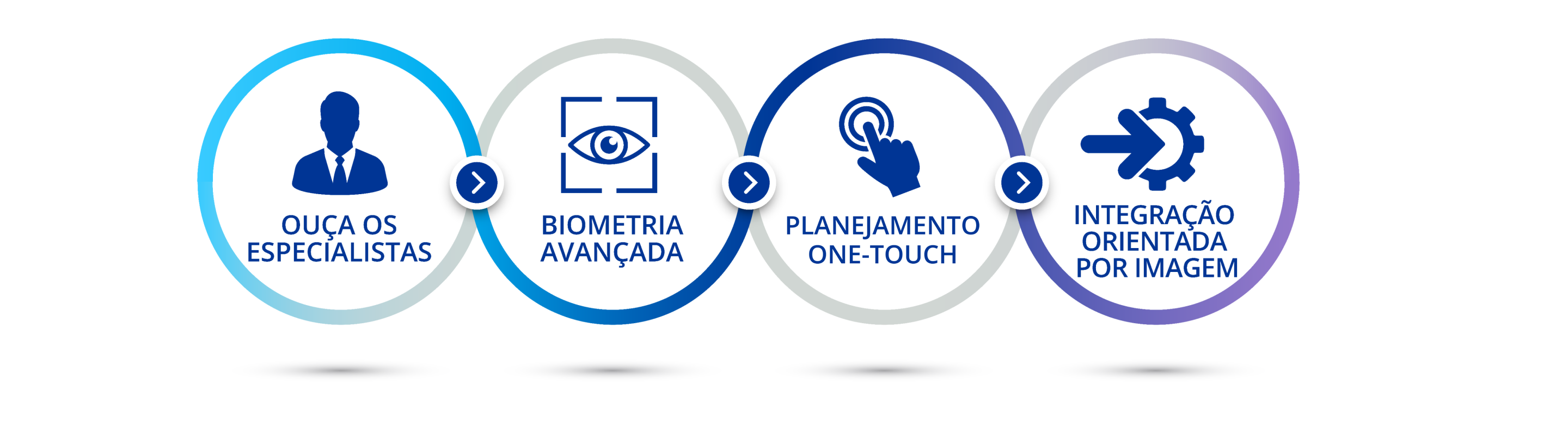 Diagrama que ilustra as quatro seções desta página web. Ícone de um homem de terno onde pode ser lido "Ouça um especialista". Ícone de um olho numa caixa azul onde pode ser lido"Biometria avançada". Ícone de um dedo a tocar num botão onde pode ser lido "Planeamento One-touch". Ícone de uma seta a apontar para uma engrenagem onde pode ser lido "integração orientada por imagem".