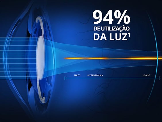 Ilustração técnica de uma lente intraocular em perfil, com raios de luz atravessando a lente, destacando visualmente a indicação “94% Light Utilization” sobre fundo azul.