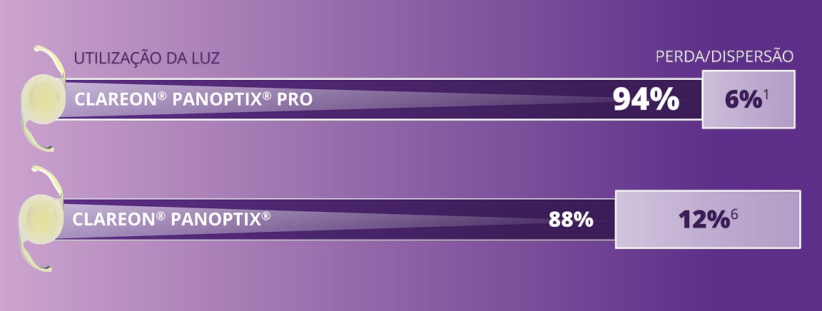 Gráfico comparativo em tons de roxo mostrando dois valores horizontais de aproveitamento de luz: um com 94% de utilização e 6% de dispersão, outro com 88% de utilização e 12% de dispersão.