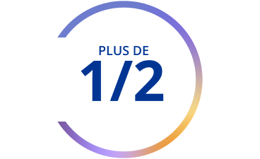 Graphique avec texte : Plus de la moitié
