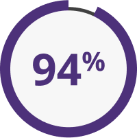 Pie chart with 94 percent