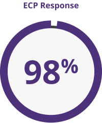 Pie chart with 98 percent