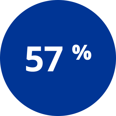 57%
