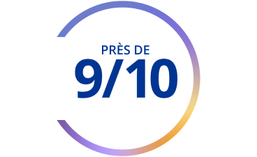 Graphique avec texte : Près de 9 sur 10