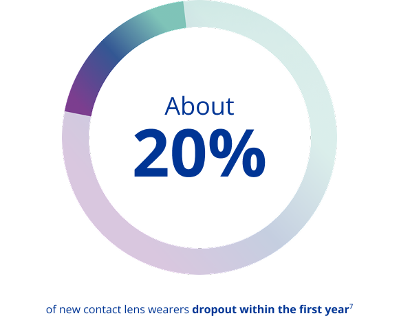 About 20 percent of new contact lens wearers dropout withing the first year